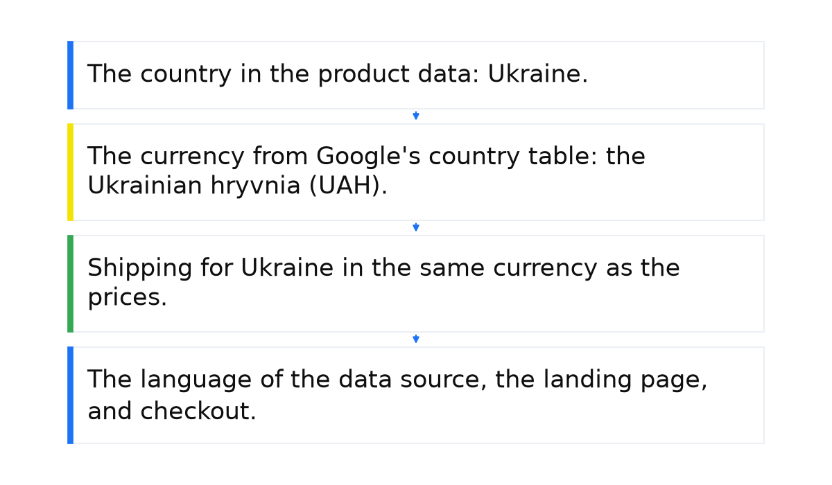 Sequence: The country in the product data: Ukraine.; The currency from Google's country table: the Ukrainian hryvnia (UAH).; Shipping for Ukraine in the same currency as the prices.; The language of the data source, the landing page, and checkout..