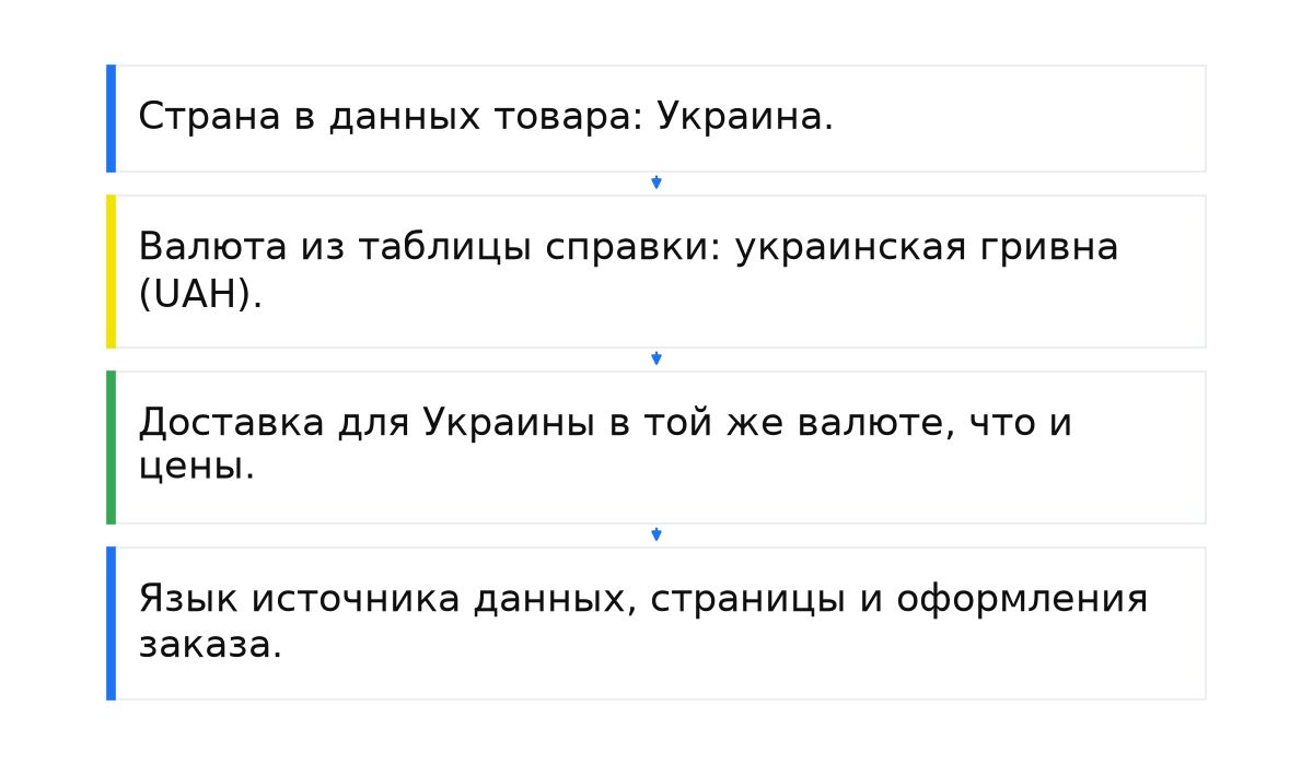 Последовательность: Страна в данных товара: Украина.; Валюта из таблицы справки: украинская гривна (UAH).; Доставка для Украины в той же валюте, что и цены.; Язык источника данных, страницы и оформления заказа..