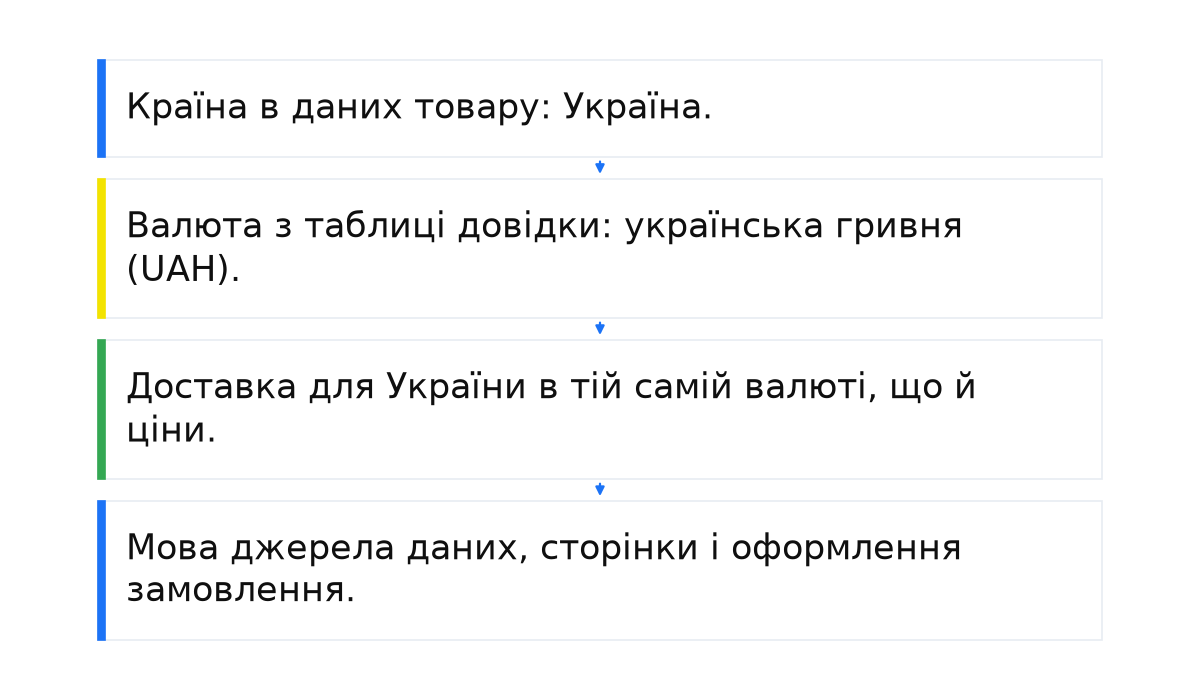 Послідовність: Країна в даних товару: Україна.; Валюта з таблиці довідки: українська гривня (UAH).; Доставка для України в тій самій валюті, що й ціни.; Мова джерела даних, сторінки і оформлення замовлення..