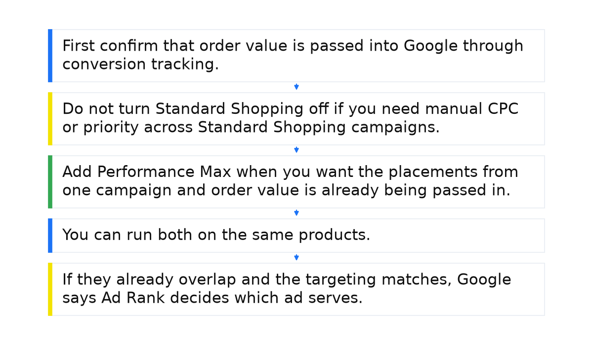 Sequence: First confirm that order value is passed into Google through conversion tracking.; Do not turn Standard Shopping off if you need manual CPC or priority across Standard Shopping campaigns.; Add Performance Max when you want the placements from one campaign and order value is already being passed in.; You can run both on the same products.; If they already overlap and the targeting matches, Google says Ad Rank decides which ad serves..