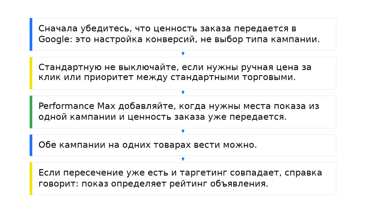 Последовательность: Сначала убедитесь, что ценность заказа передается в Google: это настройка конверсий, не выбор типа кампании.; Стандартную не выключайте, если нужны ручная цена за клик или приоритет между стандартными торговыми.; Performance Max добавляйте, когда нужны места показа из одной кампании и ценность заказа уже передается.; Обе кампании на одних товарах вести можно.; Если пересечение уже есть и таргетинг совпадает, справка говорит: показ определяет рейтинг объявления..