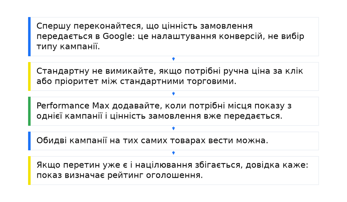 Послідовність: Спершу переконайтеся, що цінність замовлення передається в Google: це налаштування конверсій, не вибір типу кампанії.; Стандартну не вимикайте, якщо потрібні ручна ціна за клік або пріоритет між стандартними торговими.; Performance Max додавайте, коли потрібні місця показу з однієї кампанії і цінність замовлення вже передається.; Обидві кампанії на тих самих товарах вести можна.; Якщо перетин уже є і націлювання збігається, довідка каже: показ визначає рейтинг оголошення..