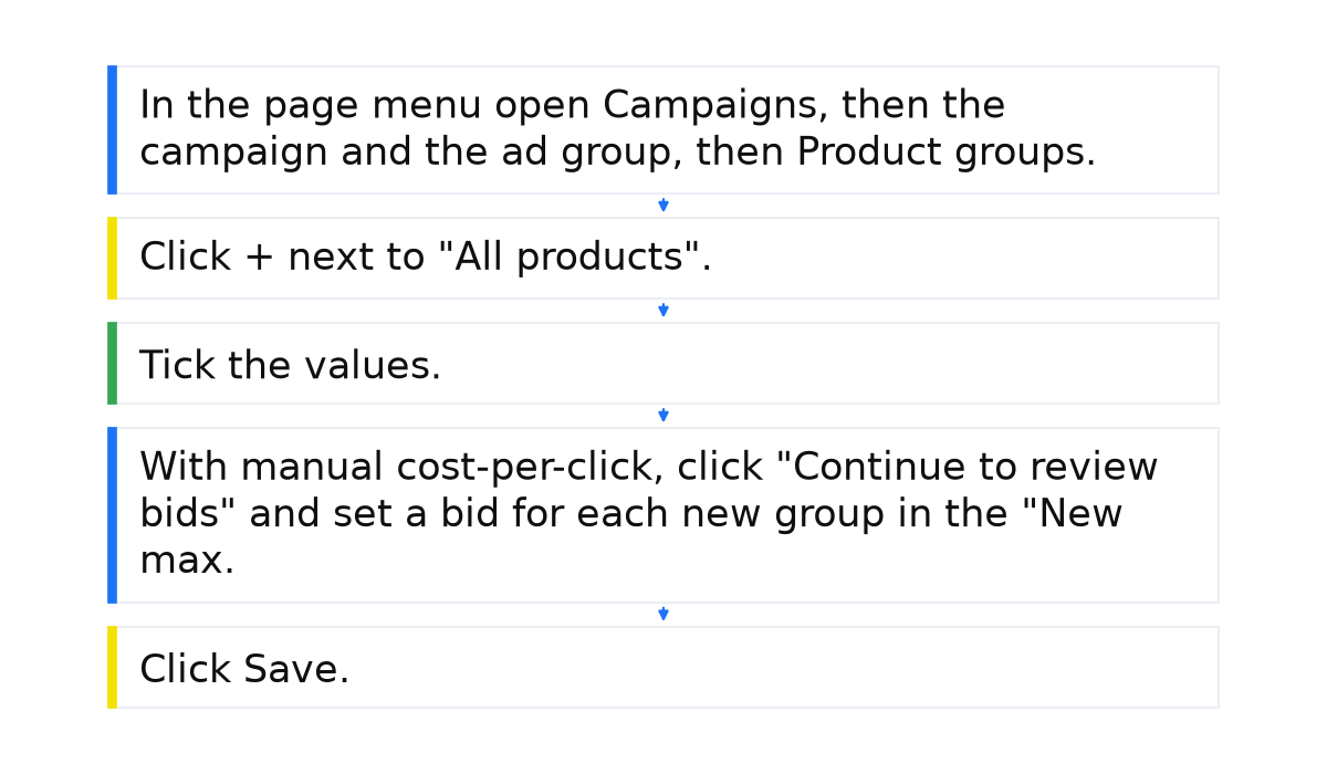 Sequence: In the page menu open Campaigns, then the campaign and the ad group, then Product groups.; Click + next to "All products".; Tick the values.; With manual cost-per-click, click "Continue to review bids" and set a bid for each new group in the "New max.; Click Save..