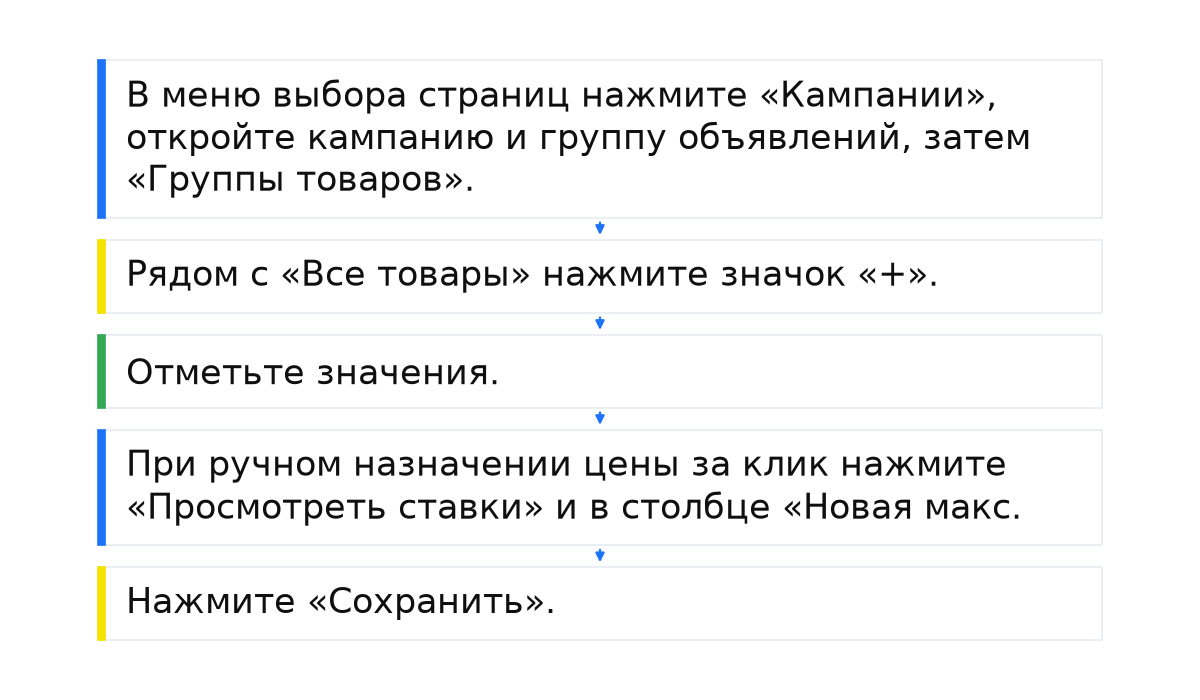 Последовательность: В меню выбора страниц нажмите «Кампании», откройте кампанию и группу объявлений, затем «Группы товаров».; Рядом с «Все товары» нажмите значок «+».; Отметьте значения.; При ручном назначении цены за клик нажмите «Просмотреть ставки» и в столбце «Новая макс.; Нажмите «Сохранить»..