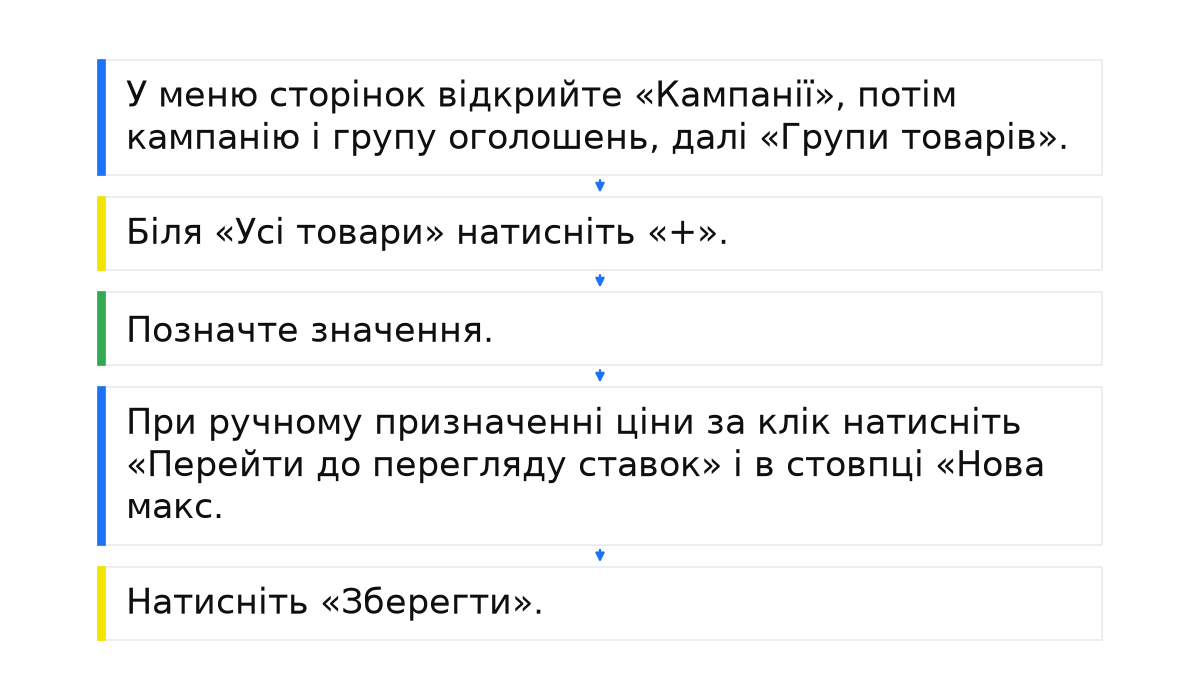 Послідовність: У меню сторінок відкрийте «Кампанії», потім кампанію і групу оголошень, далі «Групи товарів».; Біля «Усі товари» натисніть «+».; Позначте значення.; При ручному призначенні ціни за клік натисніть «Перейти до перегляду ставок» і в стовпці «Нова макс.; Натисніть «Зберегти»..