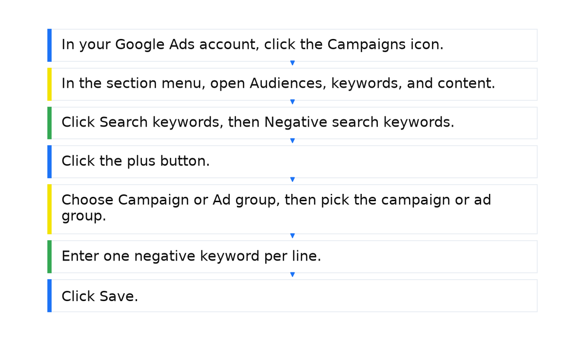 Sequence: In your Google Ads account, click the Campaigns icon.; In the section menu, open Audiences, keywords, and content.; Click Search keywords, then Negative search keywords.; Click the plus button.; Choose Campaign or Ad group, then pick the campaign or ad group.; Enter one negative keyword per line.; Click Save..