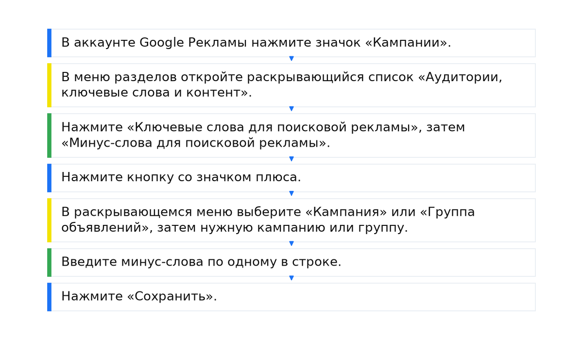 Последовательность: В аккаунте Google Рекламы нажмите значок «Кампании».; В меню разделов откройте раскрывающийся список «Аудитории, ключевые слова и контент».; Нажмите «Ключевые слова для поисковой рекламы», затем «Минус-слова для поисковой рекламы».; Нажмите кнопку со значком плюса.; В раскрывающемся меню выберите «Кампания» или «Группа объявлений», затем нужную кампанию или группу.; Введите минус-слова по одному в строке.; Нажмите «Сохранить»..