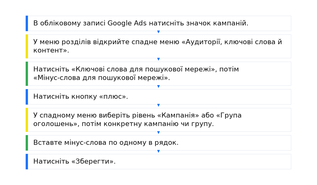 Послідовність: В обліковому записі Google Ads натисніть значок кампаній.; У меню розділів відкрийте спадне меню «Аудиторії, ключові слова й контент».; Натисніть «Ключові слова для пошукової мережі», потім «Мінус-слова для пошукової мережі».; Натисніть кнопку «плюс».; У спадному меню виберіть рівень «Кампанія» або «Група оголошень», потім конкретну кампанію чи групу.; Вставте мінус-слова по одному в рядок.; Натисніть «Зберегти»..