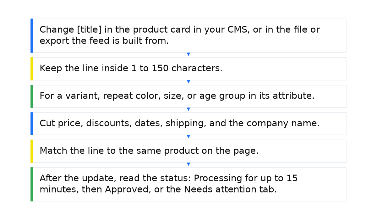 Sequence: Change [title] in the product card in your CMS, or in the file or export the feed is built from.; Keep the line inside 1 to 150 characters.; For a variant, repeat color, size, or age group in its attribute.; Cut price, discounts, dates, shipping, and the company name.; Match the line to the same product on the page.; After the update, read the status: Processing for up to 15 minutes, then Approved, or the Needs attention tab..