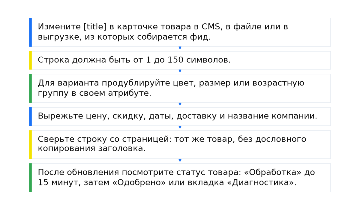 Последовательность: Измените [title] в карточке товара в CMS, в файле или в выгрузке, из которых собирается фид.; Строка должна быть от 1 до 150 символов.; Для варианта продублируйте цвет, размер или возрастную группу в своем атрибуте.; Вырежьте цену, скидку, даты, доставку и название компании.; Сверьте строку со страницей: тот же товар, без дословного копирования заголовка.; После обновления посмотрите статус товара: «Обработка» до 15 минут, затем «Одобрено» или вкладка «Диагностика»..