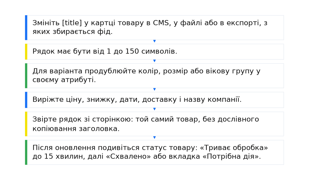Послідовність: Змініть [title] у картці товару в CMS, у файлі або в експорті, з яких збирається фід.; Рядок має бути від 1 до 150 символів.; Для варіанта продублюйте колір, розмір або вікову групу у своєму атрибуті.; Виріжте ціну, знижку, дати, доставку і назву компанії.; Звірте рядок зі сторінкою: той самий товар, без дослівного копіювання заголовка.; Після оновлення подивіться статус товару: «Триває обробка» до 15 хвилин, далі «Схвалено» або вкладка «Потрібна дія»..