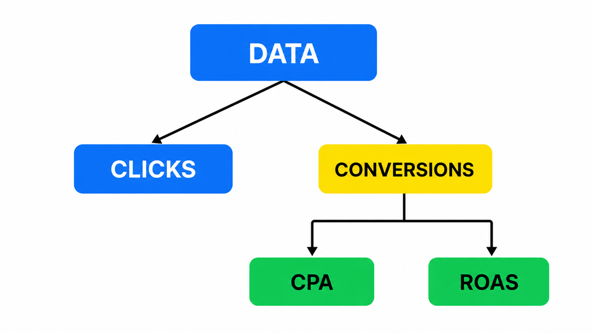 Decision tree for choosing a Google Ads bid strategy from data quality and conversion volume
