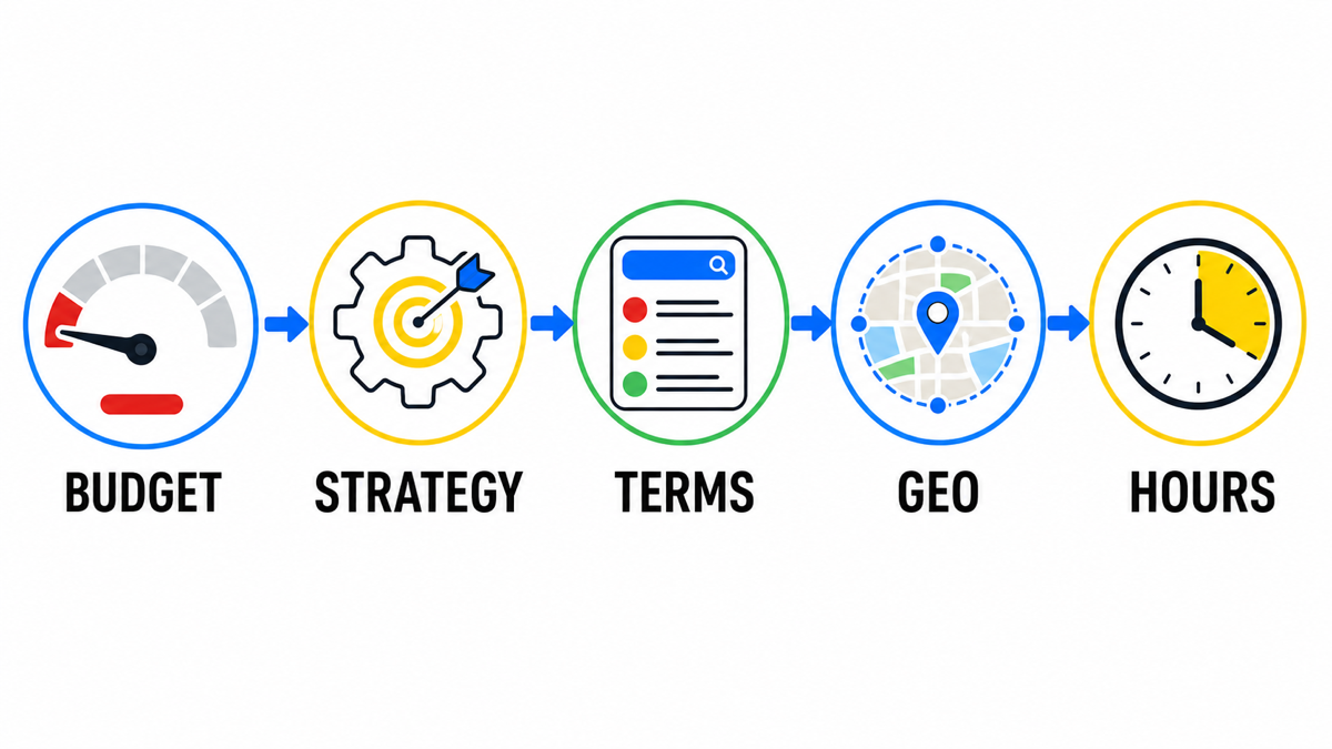 Diagnostic order for a daily budget spent too early: strategy, search terms, geography, and hours
