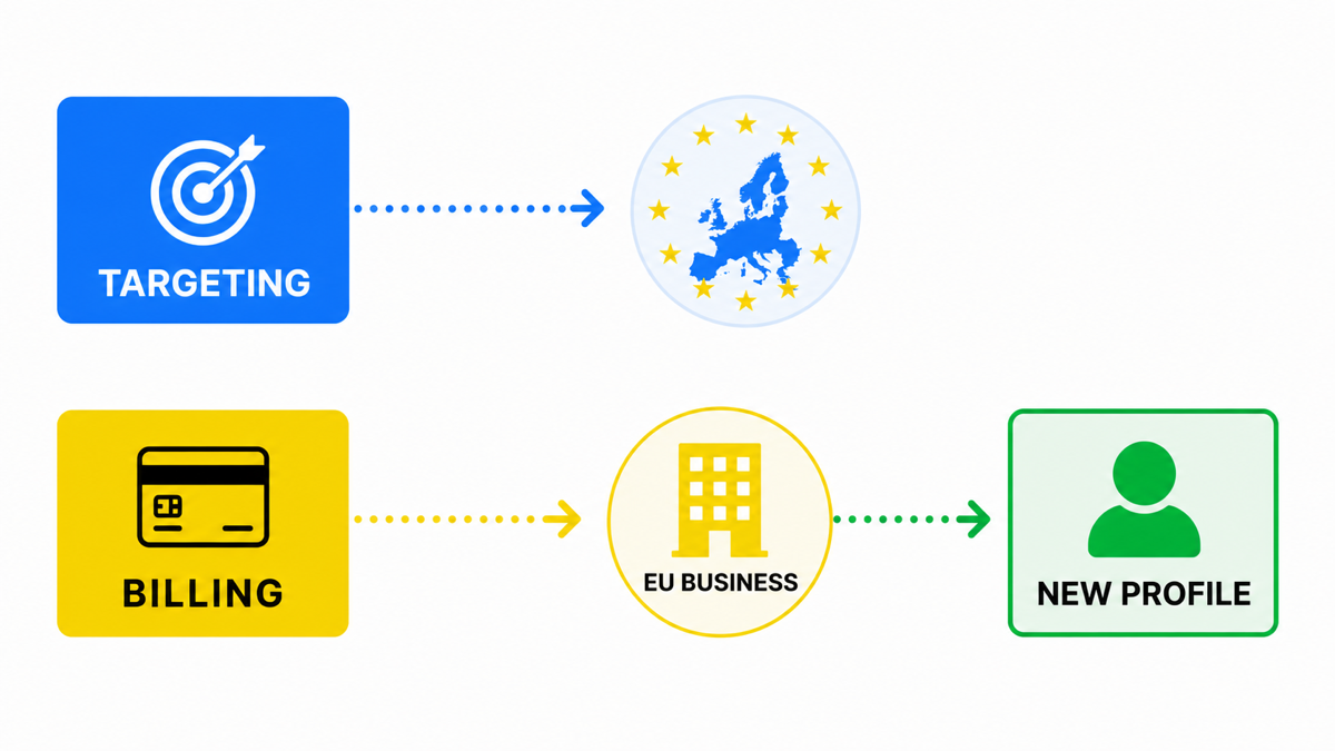 Decision for advertising from abroad: targeting Europe does not require a new profile, but moving the business does