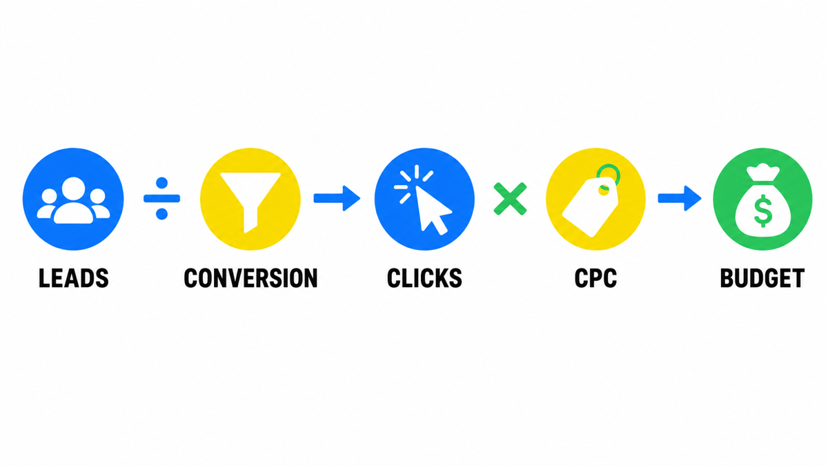 Формула бюджету Google Ads: потрібні заявки, конверсія сайту, кількість кліків і ціна кліка