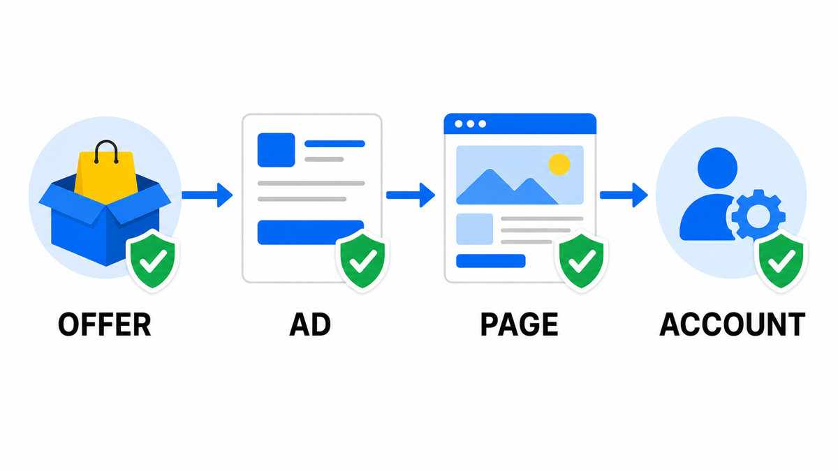 Четыре уровня проверки правил Google Ads: предложение, объявление, посадочная страница и аккаунт