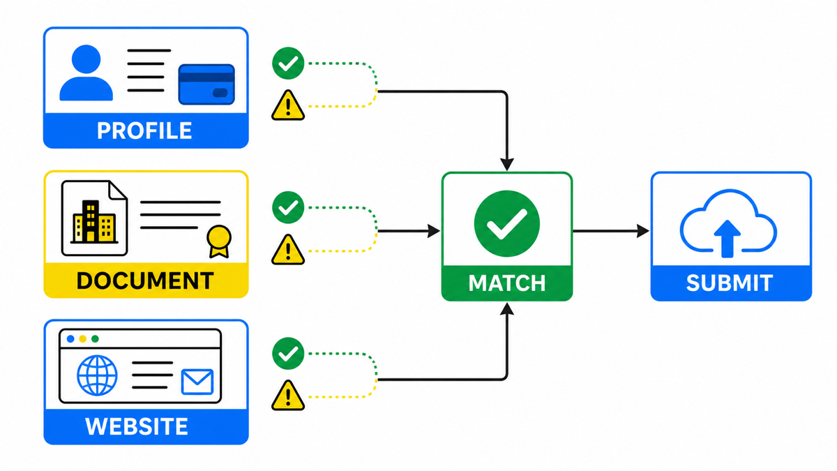 Check that the payments profile, identity document, and website details match before advertiser verification submission