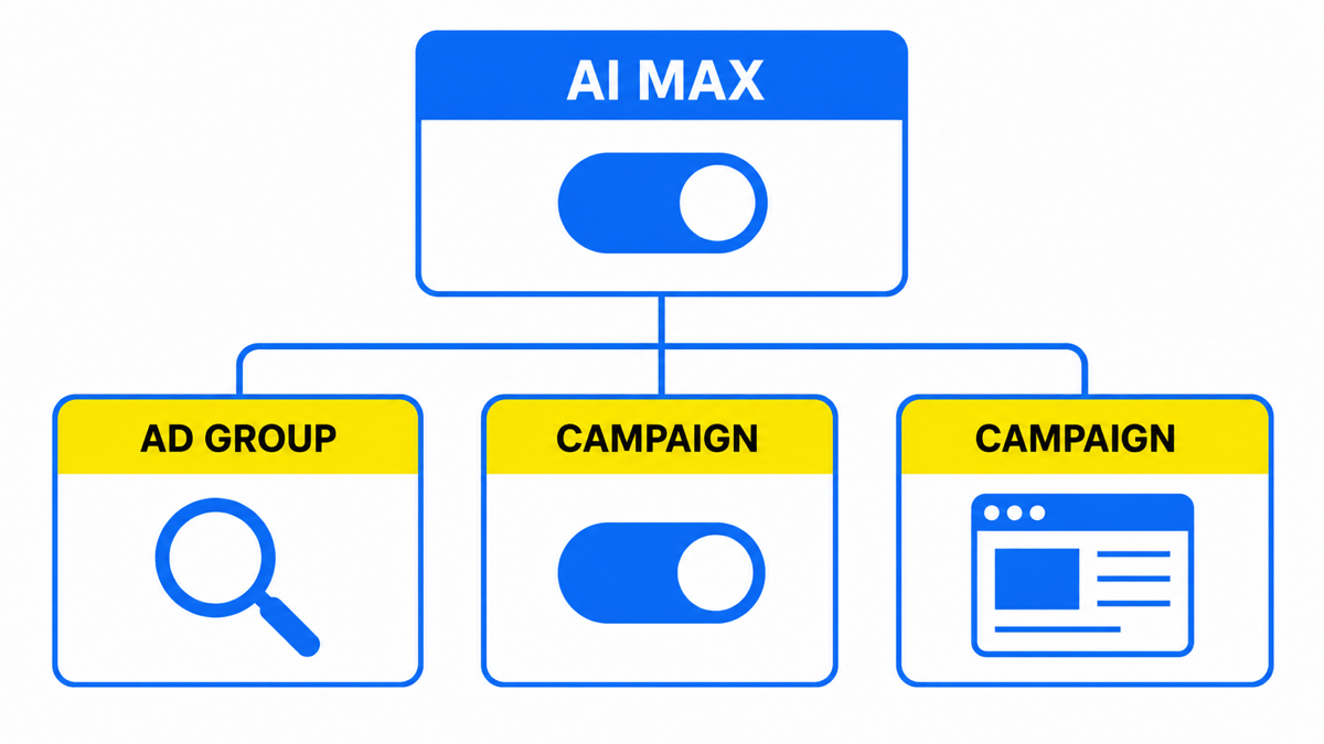 Схема уровней управления AI Max в поисковой кампании