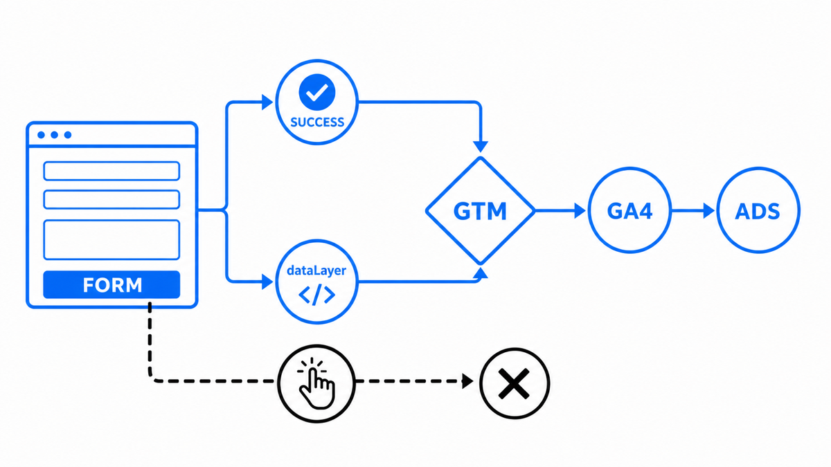 How native and Ajax form submits are captured in GTM
