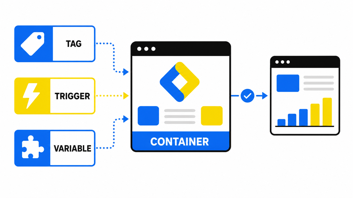 Google Tag Manager structure with tags, triggers and variables