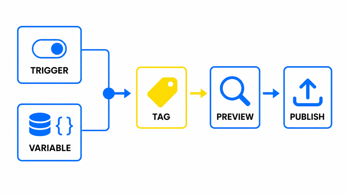 Google Tag Manager setup from tag logic to publishing