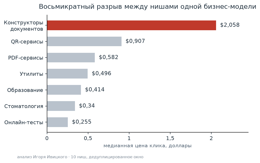 Медианная цена клика по нишам: конструкторы документов 2,058 доллара, онлайн-тесты 0,255 доллара, анализ Игоря Ивицкого