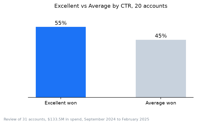 Chart: our own review of advertising accounts