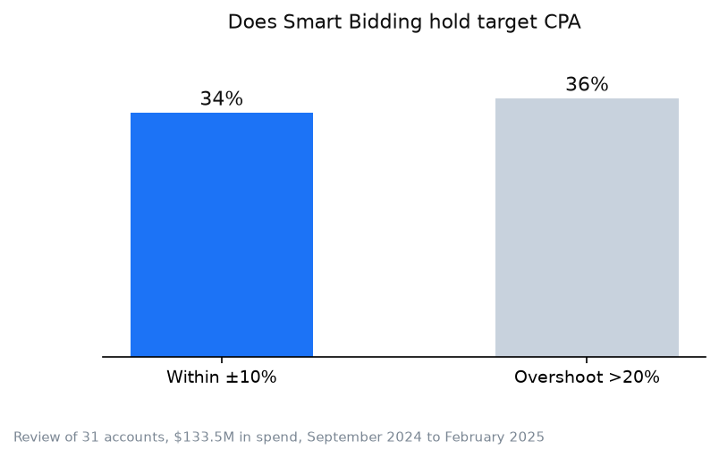 Chart: our own review of advertising accounts