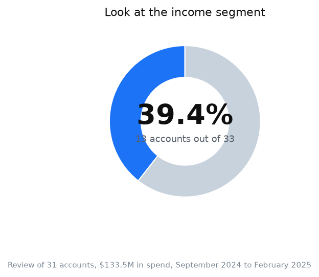 Chart: our own review of advertising accounts
