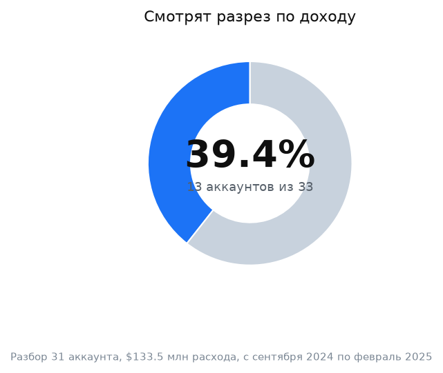 График: собственный разбор рекламных аккаунтов