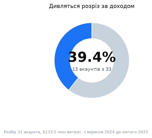 Графік: власний розбір рекламних акаунтів