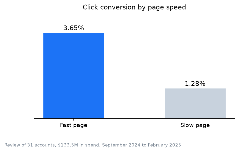Chart: our own review of advertising accounts