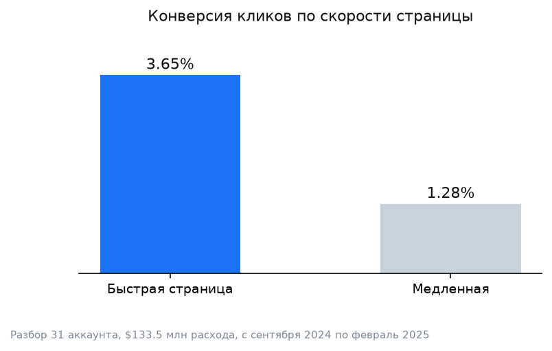 График: собственный разбор рекламных аккаунтов