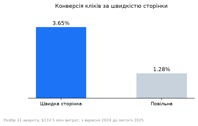 Графік: власний розбір рекламних акаунтів