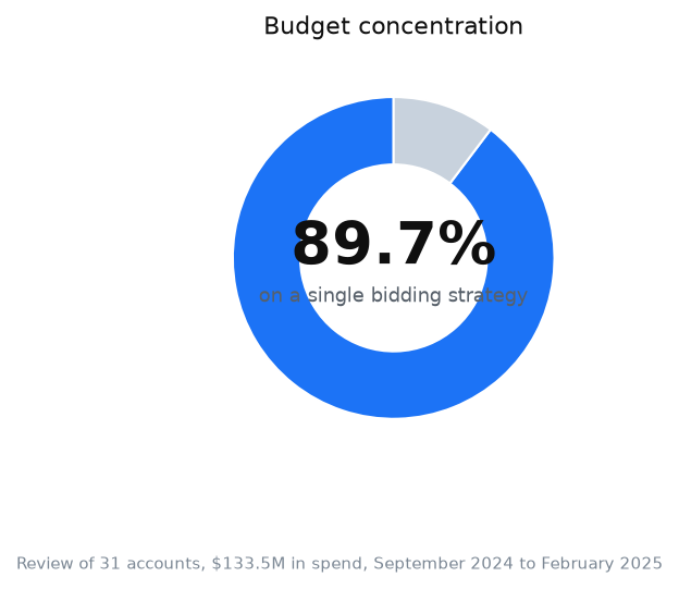Chart: our own review of advertising accounts