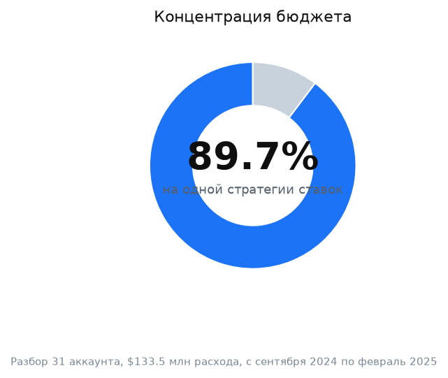График: собственный разбор рекламных аккаунтов