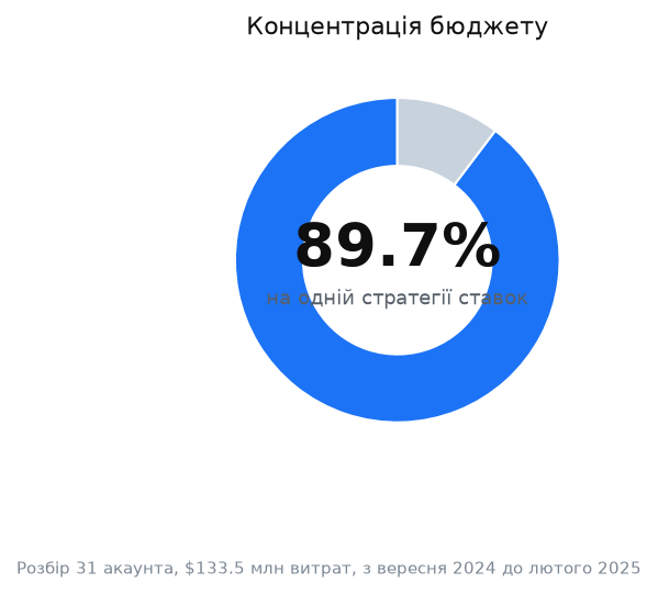 Графік: власний розбір рекламних акаунтів