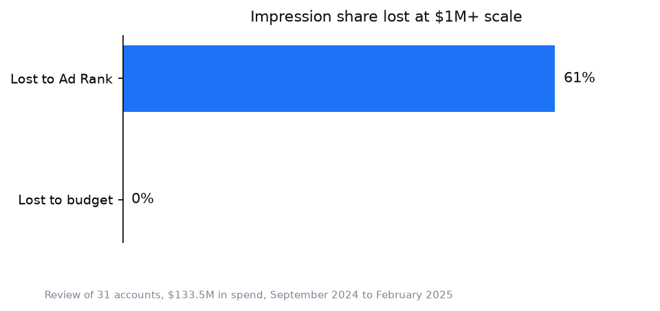 Chart: our own review of advertising accounts