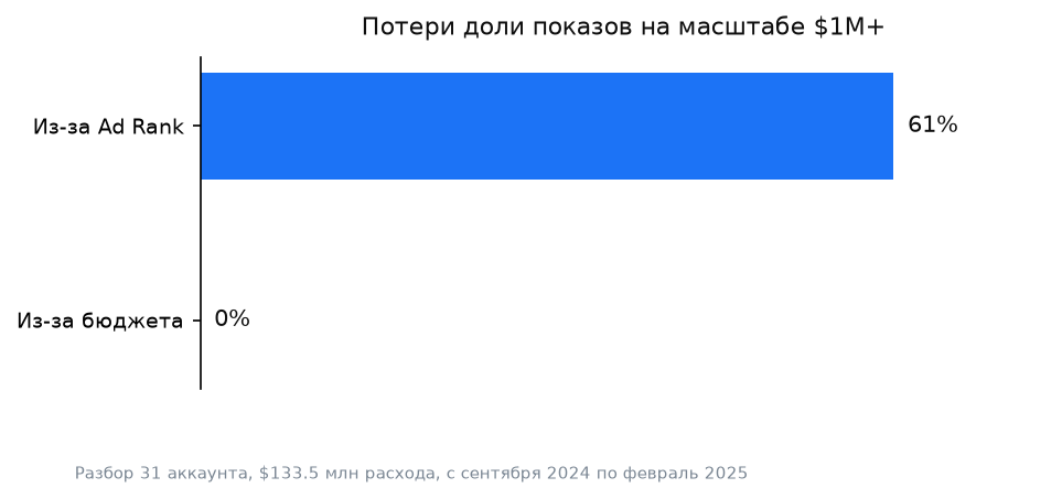 График: собственный разбор рекламных аккаунтов