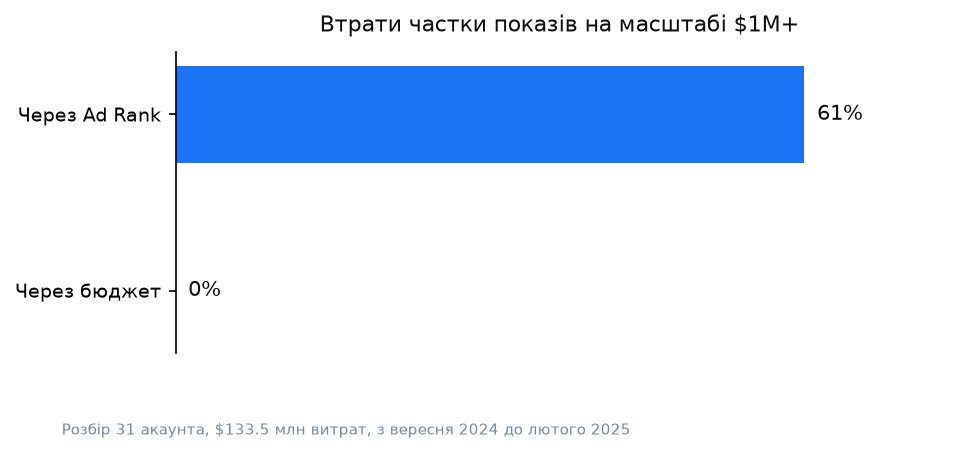 Графік: власний розбір рекламних акаунтів