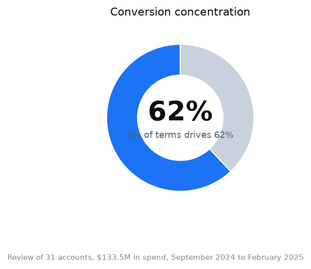 Chart: our own review of advertising accounts