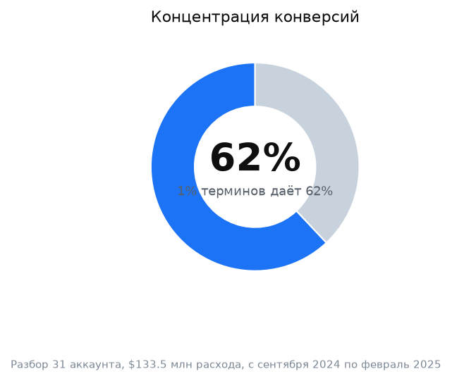 График: собственный разбор рекламных аккаунтов