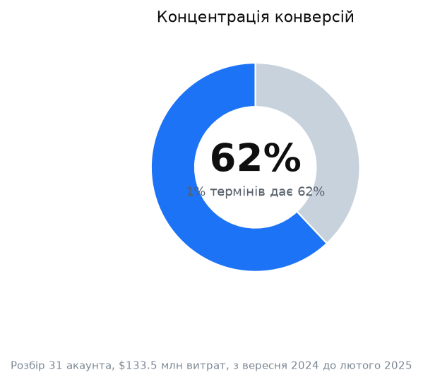 Графік: власний розбір рекламних акаунтів