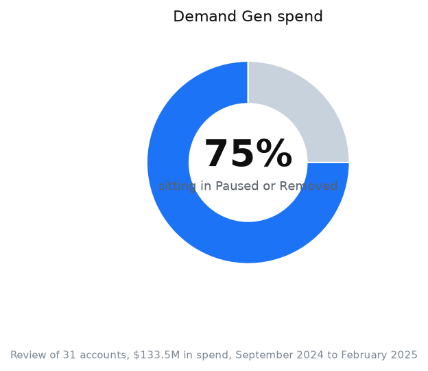 Chart: our own review of advertising accounts