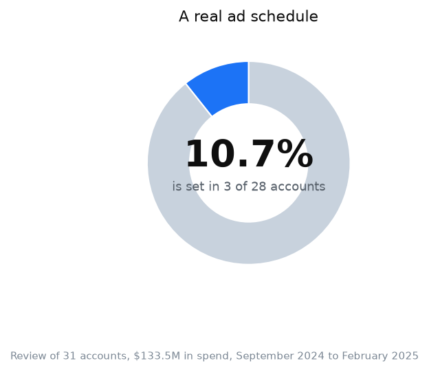 Chart: our own review of advertising accounts