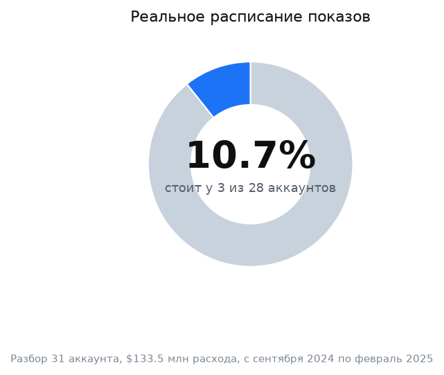 График: собственный разбор рекламных аккаунтов