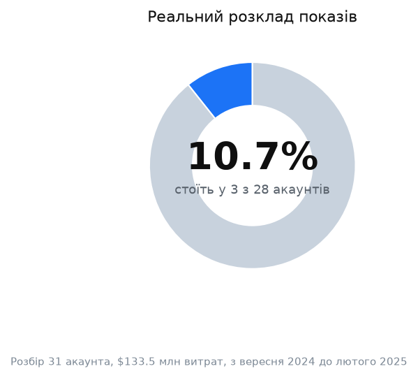 Графік: власний розбір рекламних акаунтів